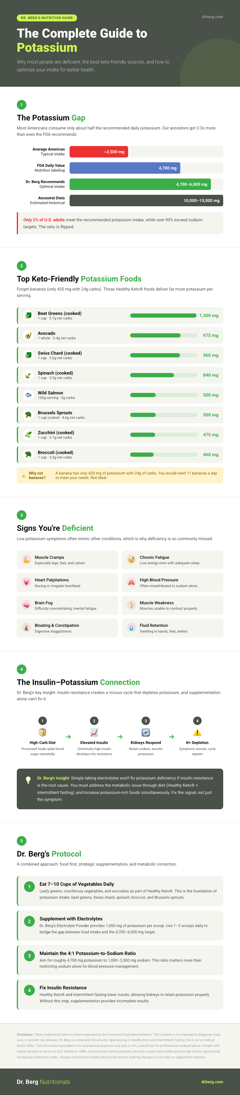 The Complete Guide to Potassium — Dr. Berg Infographic